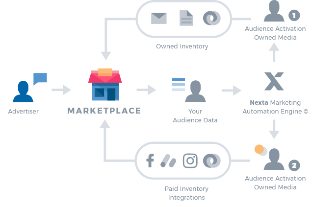 The Future is Now: Guide to P2P Marketplace App Development